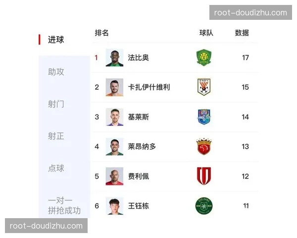 射手榜三将并列四球领跑,金靴争夺战提前进入白热化 射手榜三将并列四球领跑,金靴争夺战提前进入白热化